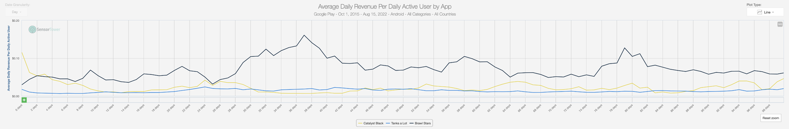 Average Daily Revenue