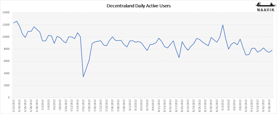 DCL active users