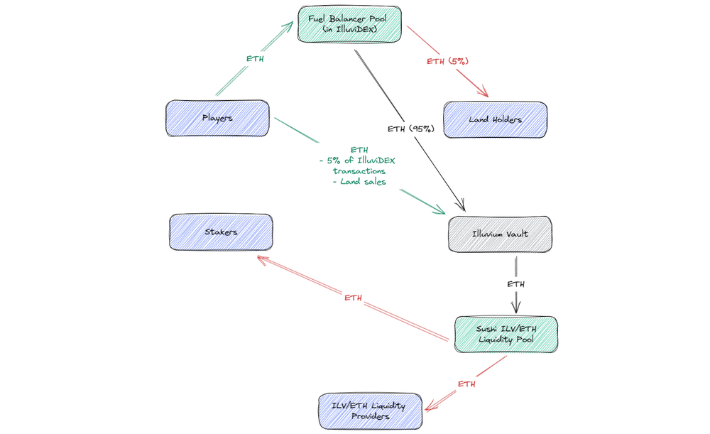 Illuvium ETH flow