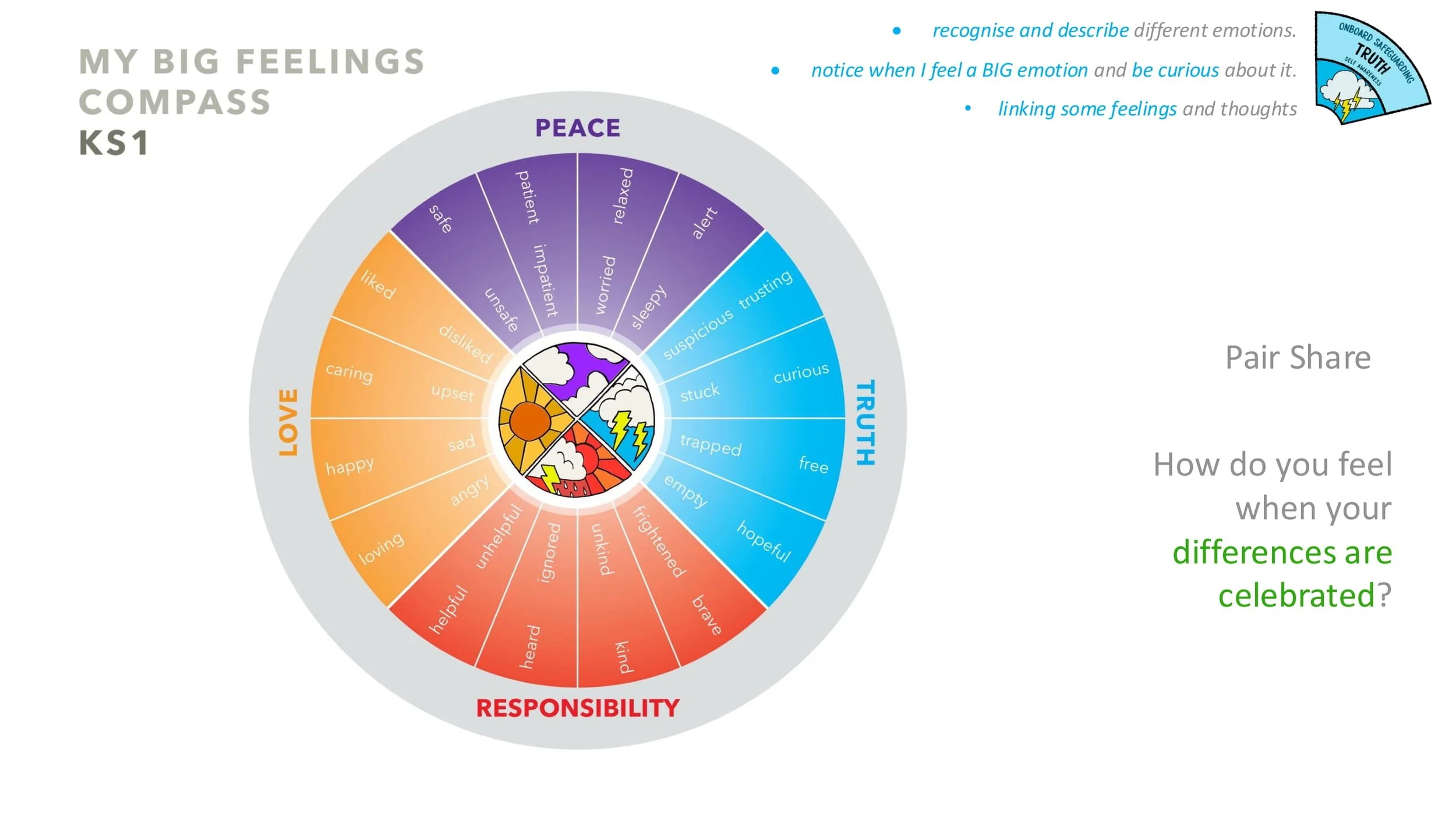 COMMUNITY C3 Celebrating Difference LESSON SCREENS KS1-14.jpg