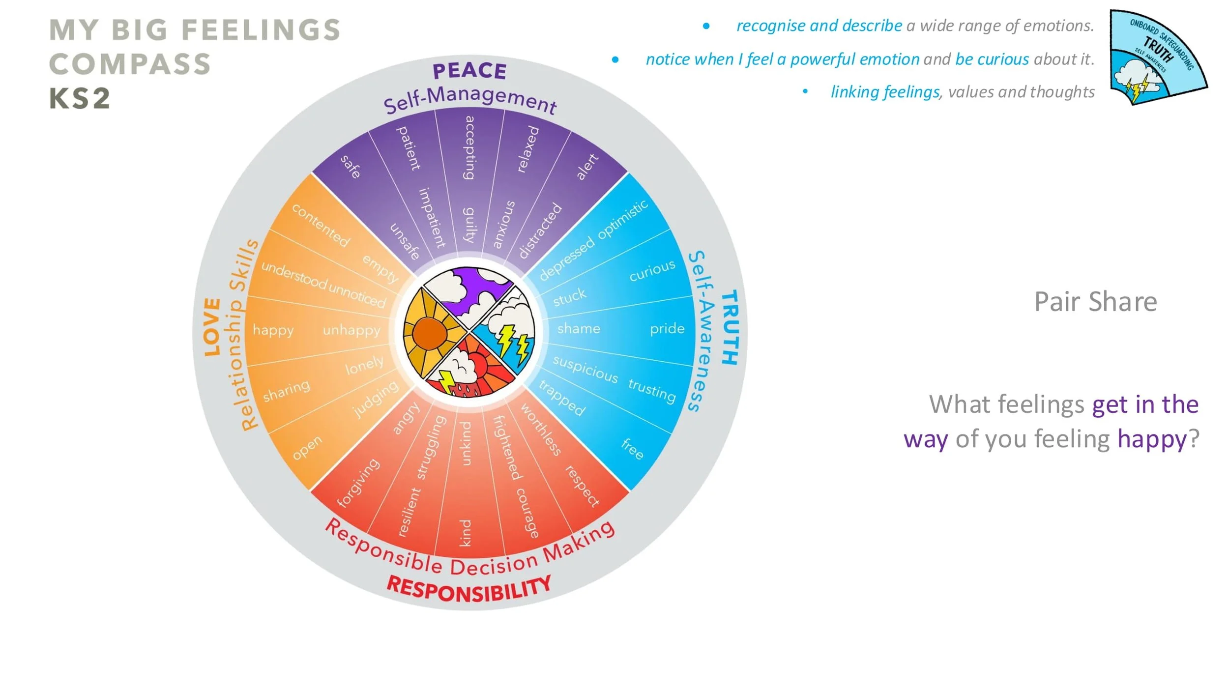 PEACE P3 Happiness LESSON SCREENS KS2-12.jpg