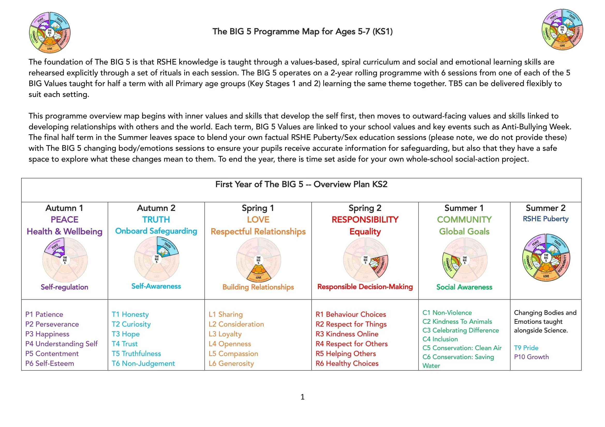 The BIG 5 Programme Map for KS1-01.jpg
