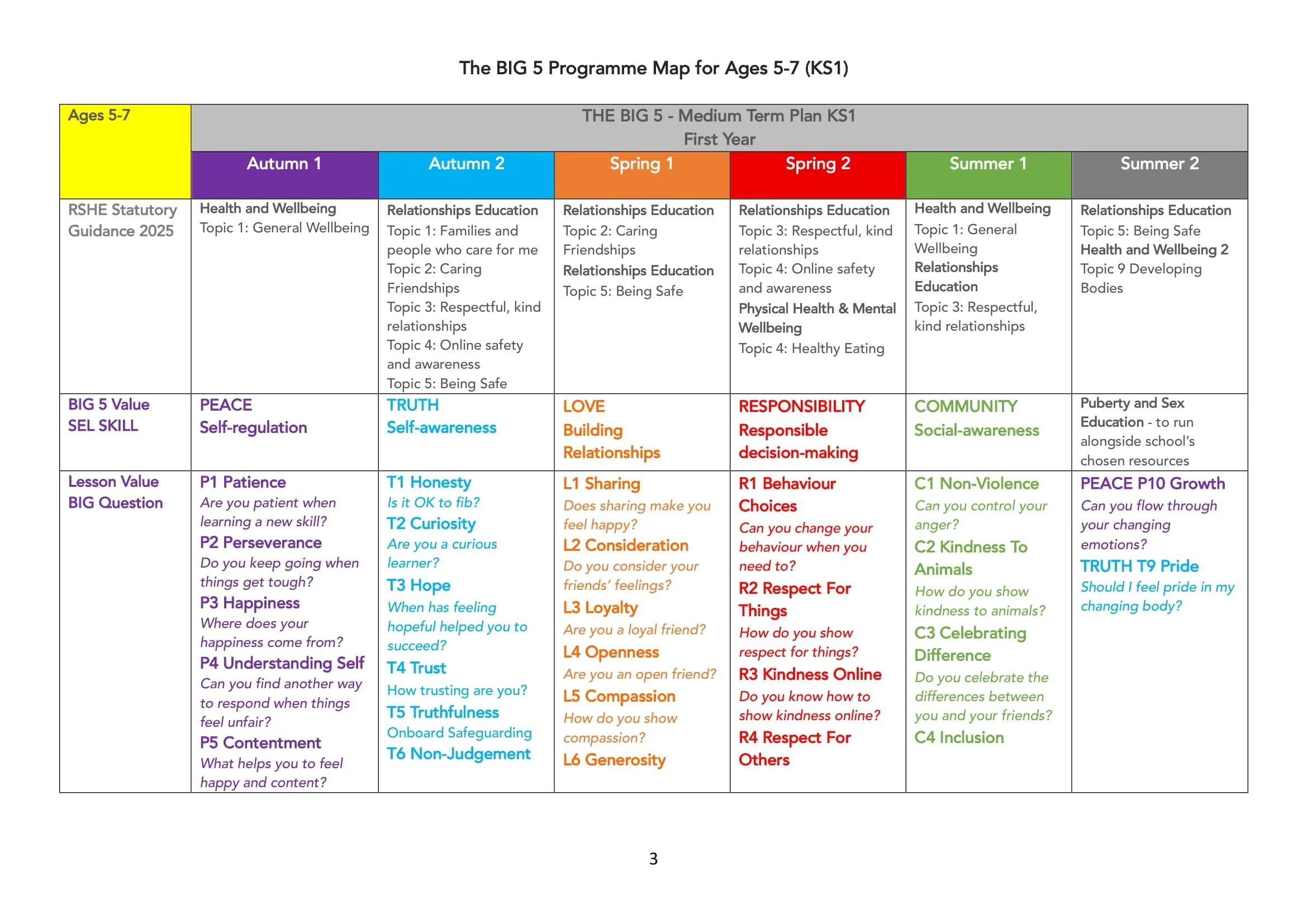 The BIG 5 Programme Map for KS1-03.jpg