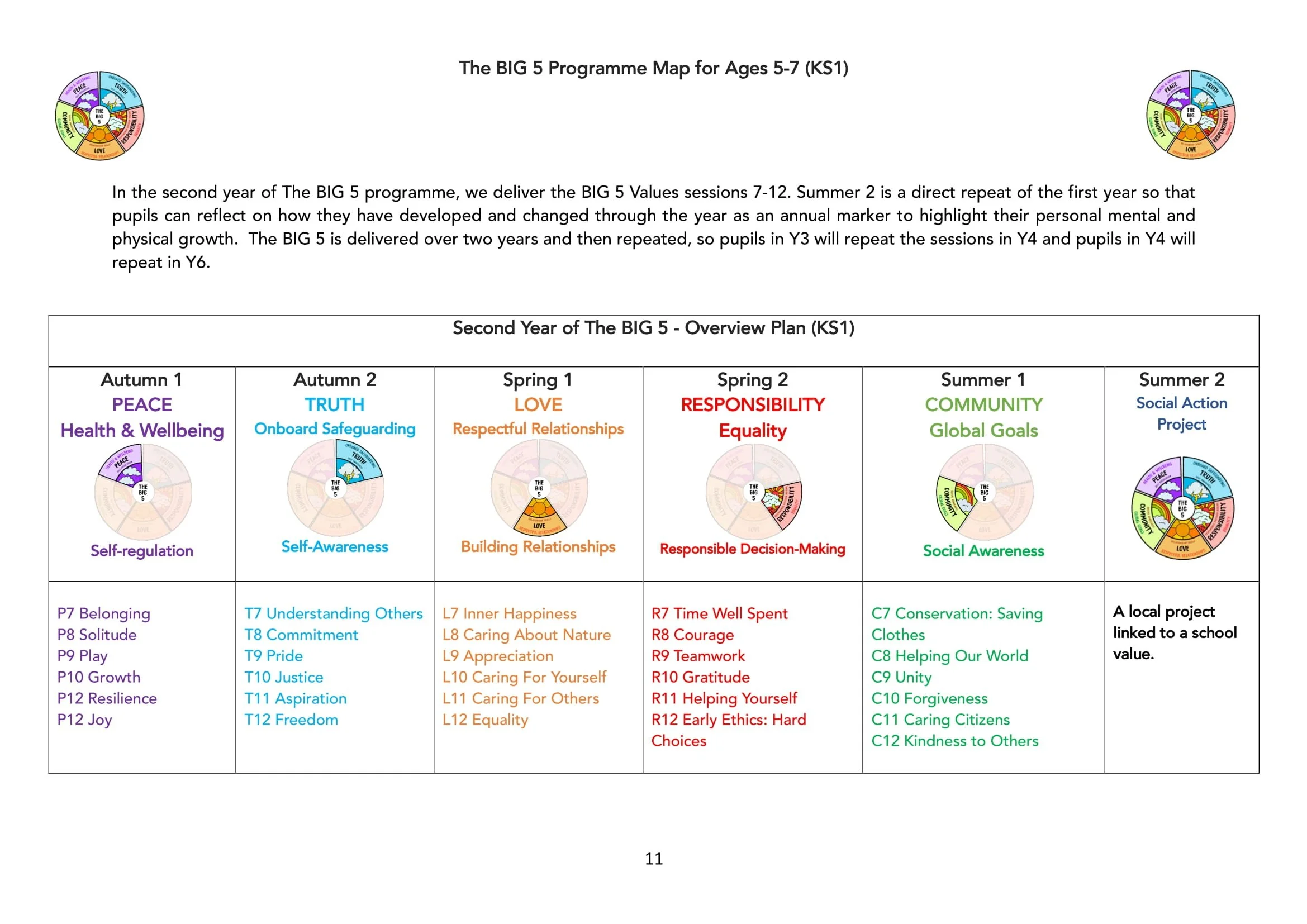 The BIG 5 Programme Map for KS1-11.jpg