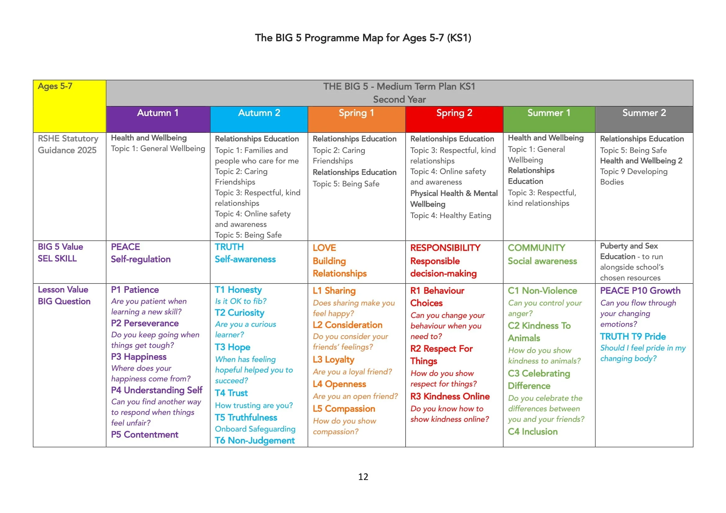 The BIG 5 Programme Map for KS1-12.jpg