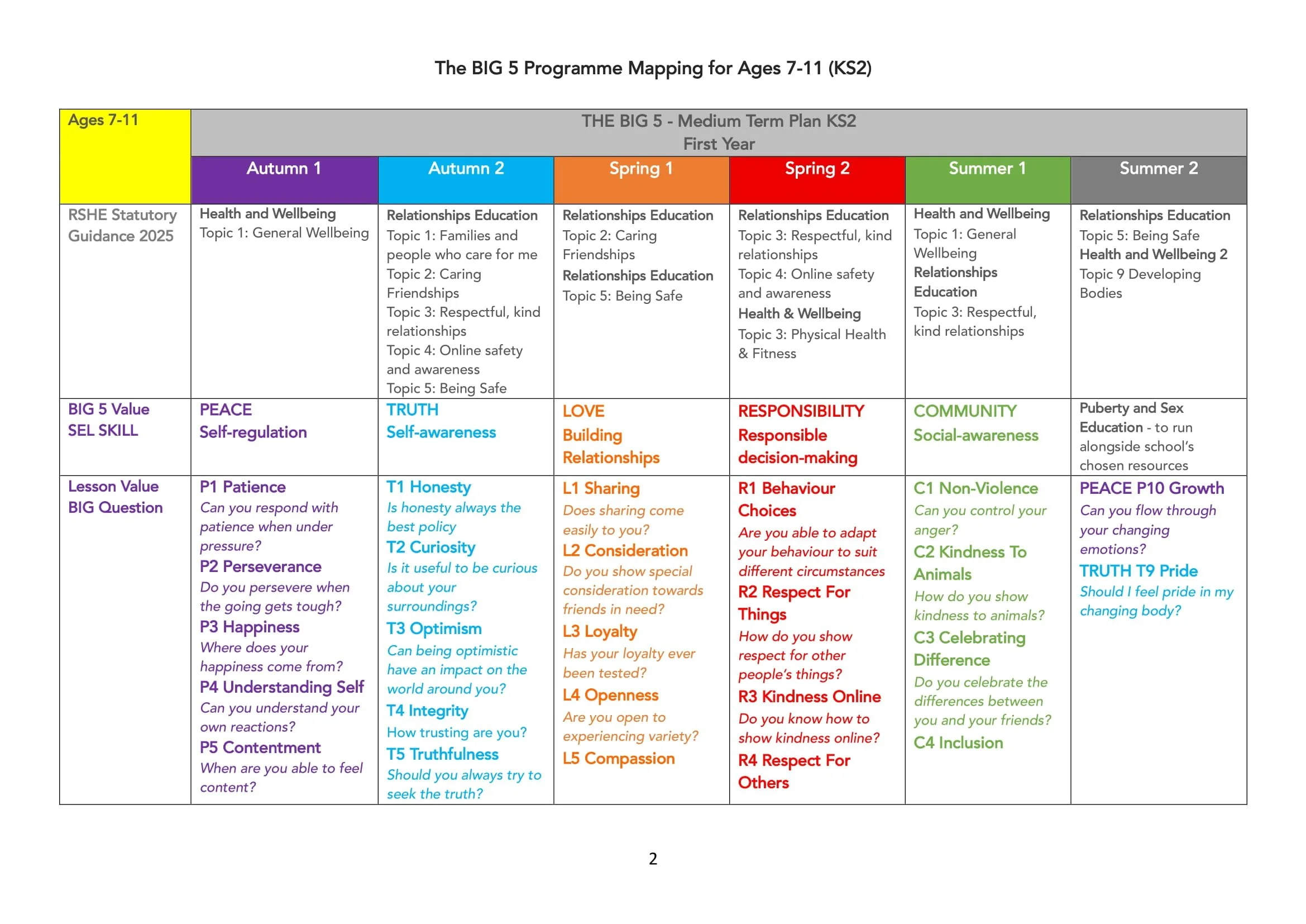 The BIG 5 Programme Map for KS2-02.jpg