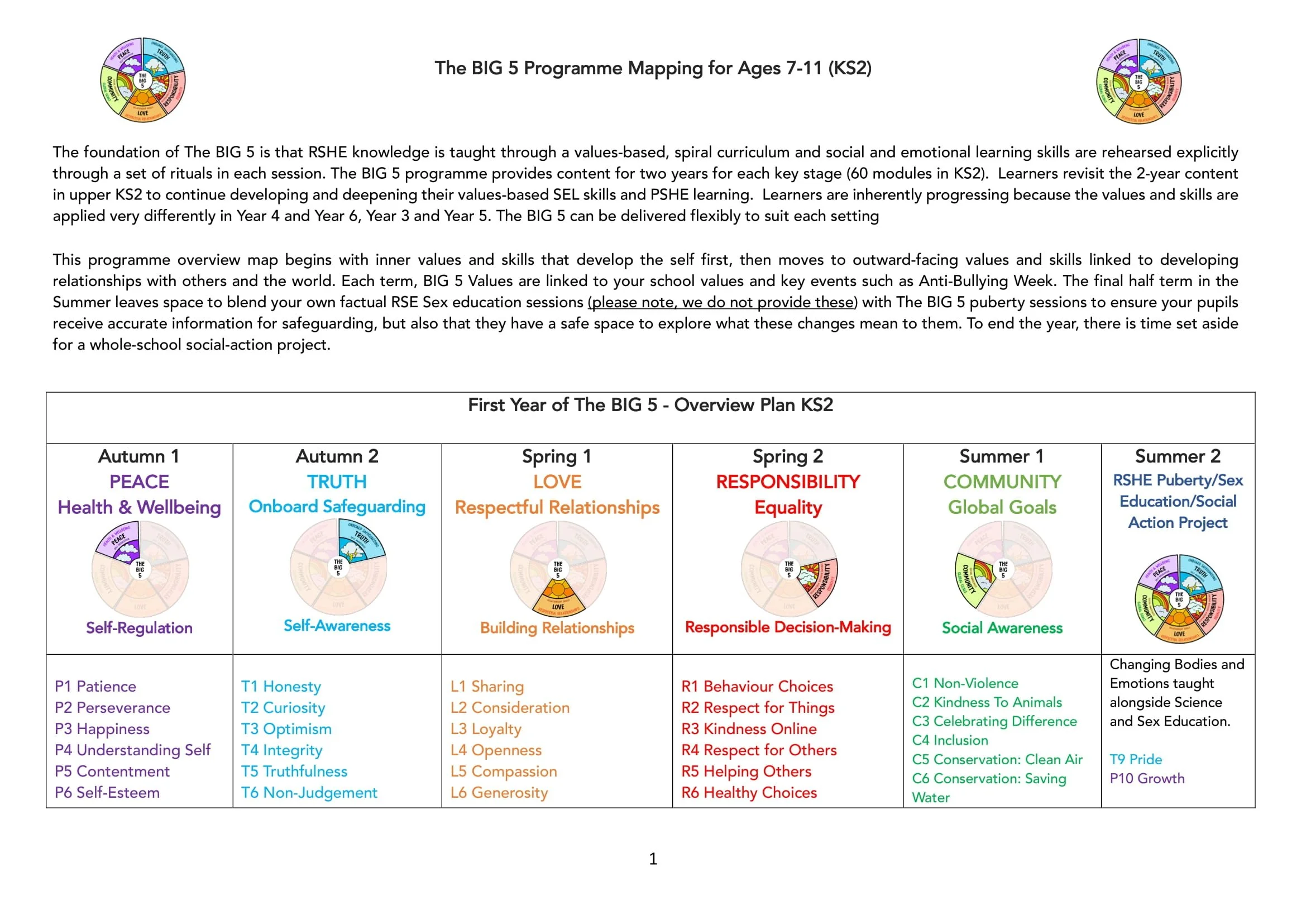 The BIG 5 Programme Map for KS2-01.jpg