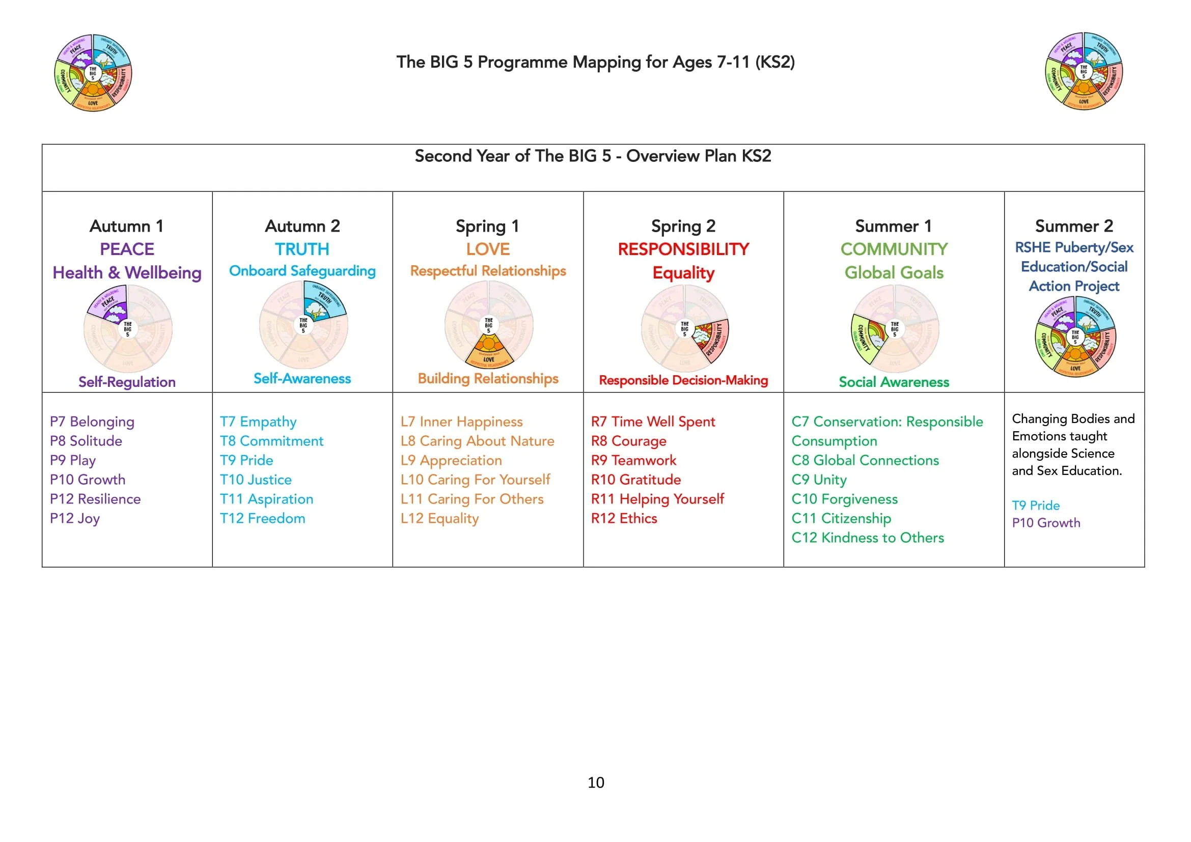 The BIG 5 Programme Map for KS2-10.jpg