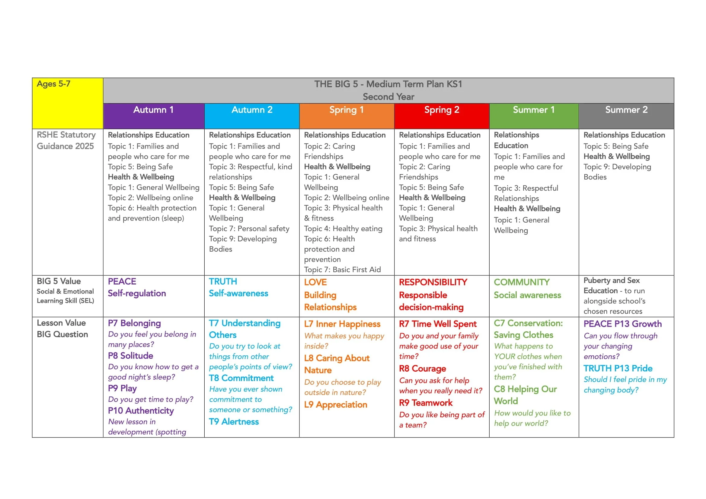 The BIG 5 Medium Term Plan Ages 5-8 (KS1)-3.jpg