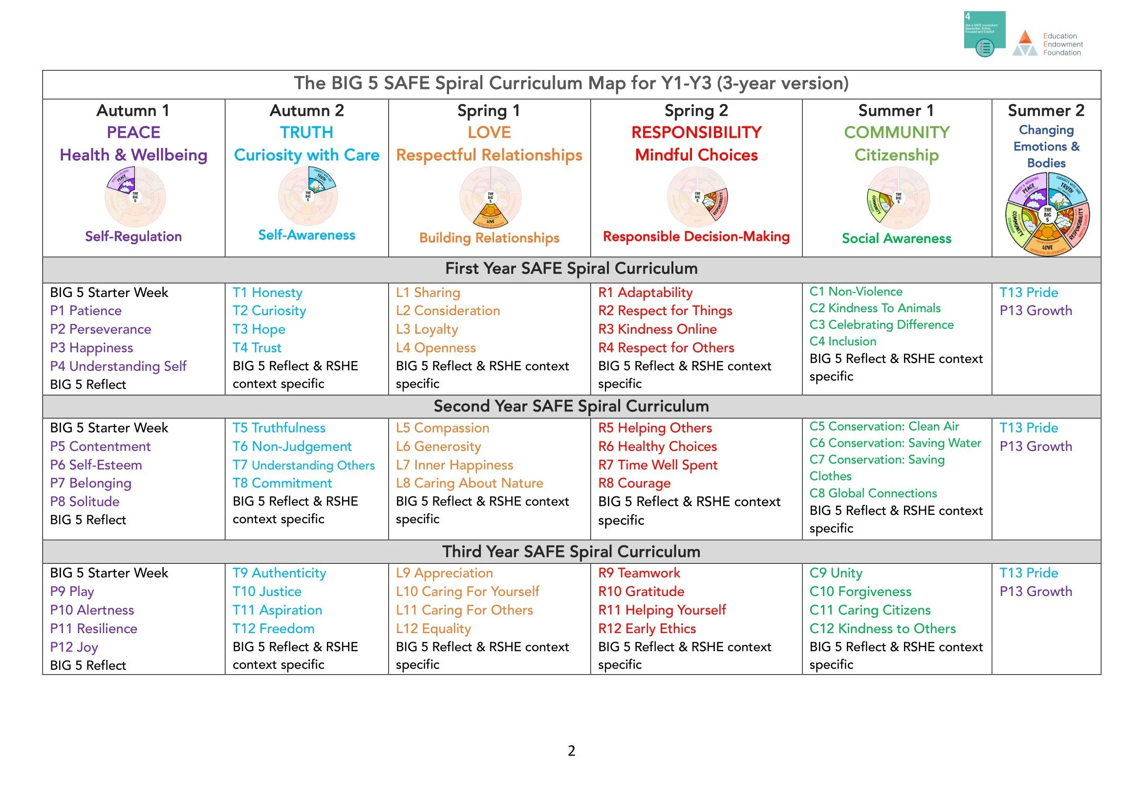 The BIG 5 SAFE Spiral Curriculum Map Ages 5-8 2026-02.jpg