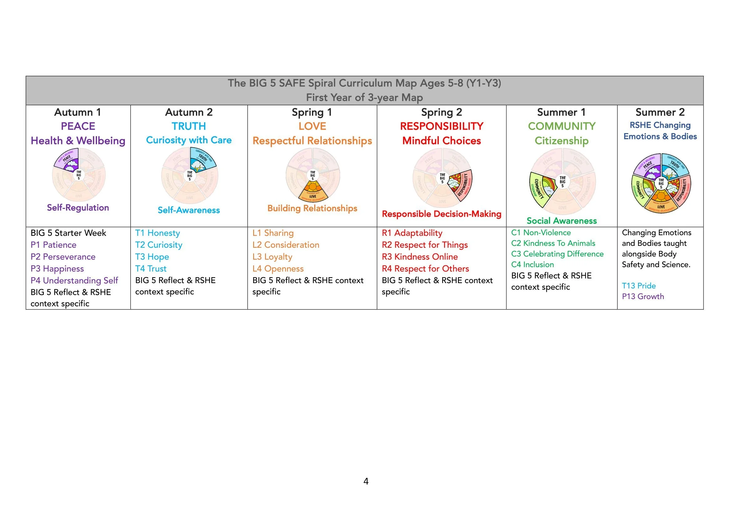 The BIG 5 SAFE Spiral Curriculum Map Ages 5-8 2026-04.jpg