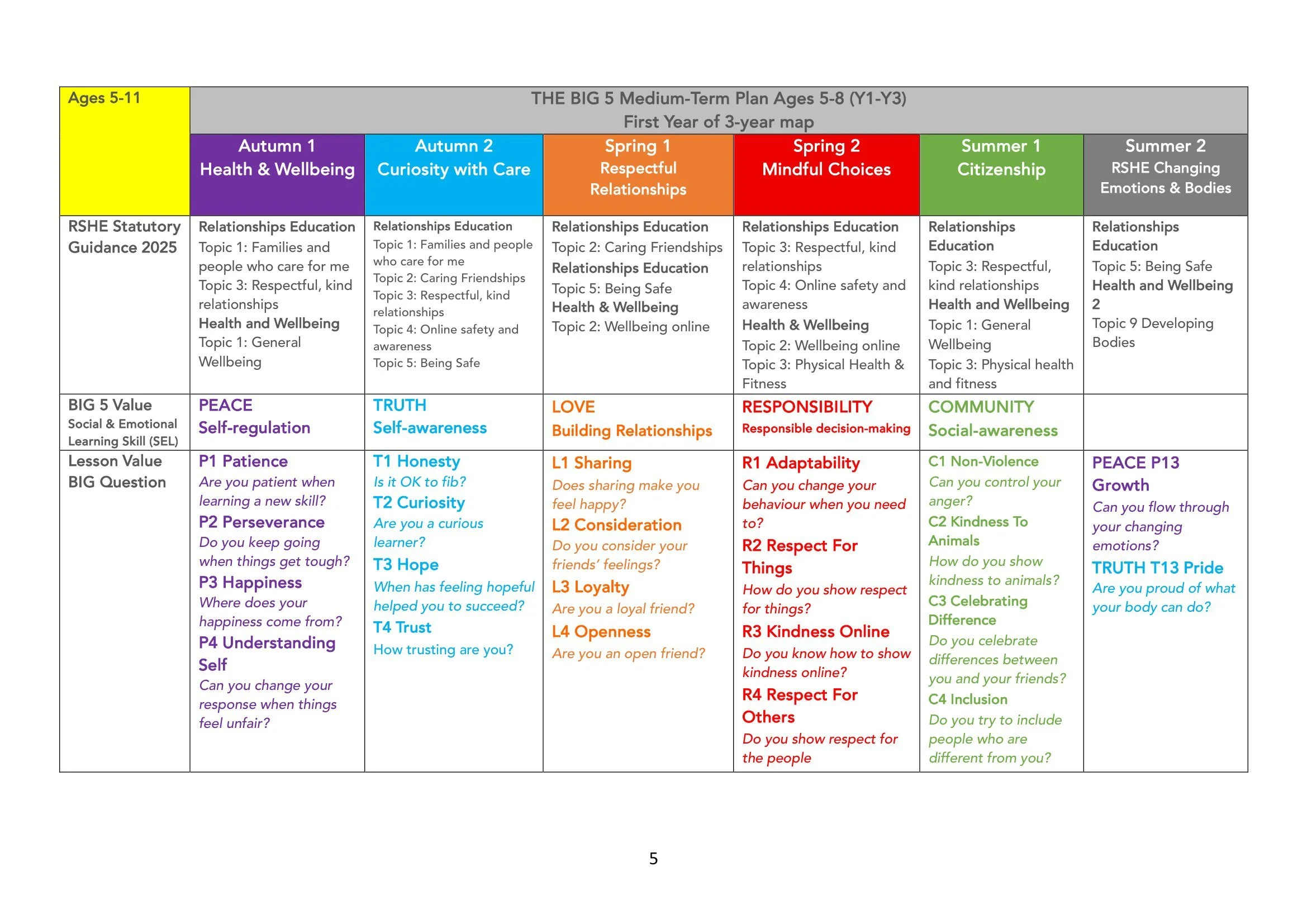 The BIG 5 SAFE Spiral Curriculum Map Ages 5-8 2026-05.jpg