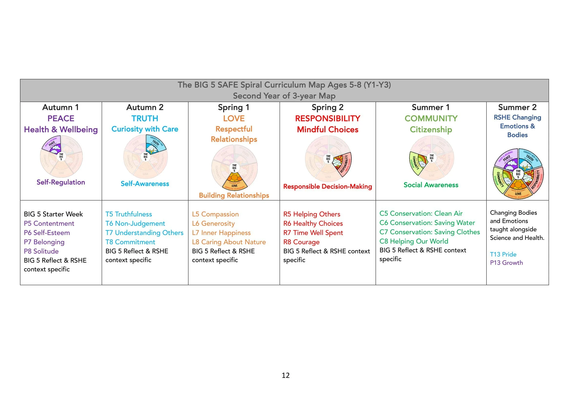The BIG 5 SAFE Spiral Curriculum Map Ages 5-8 2026-12.jpg