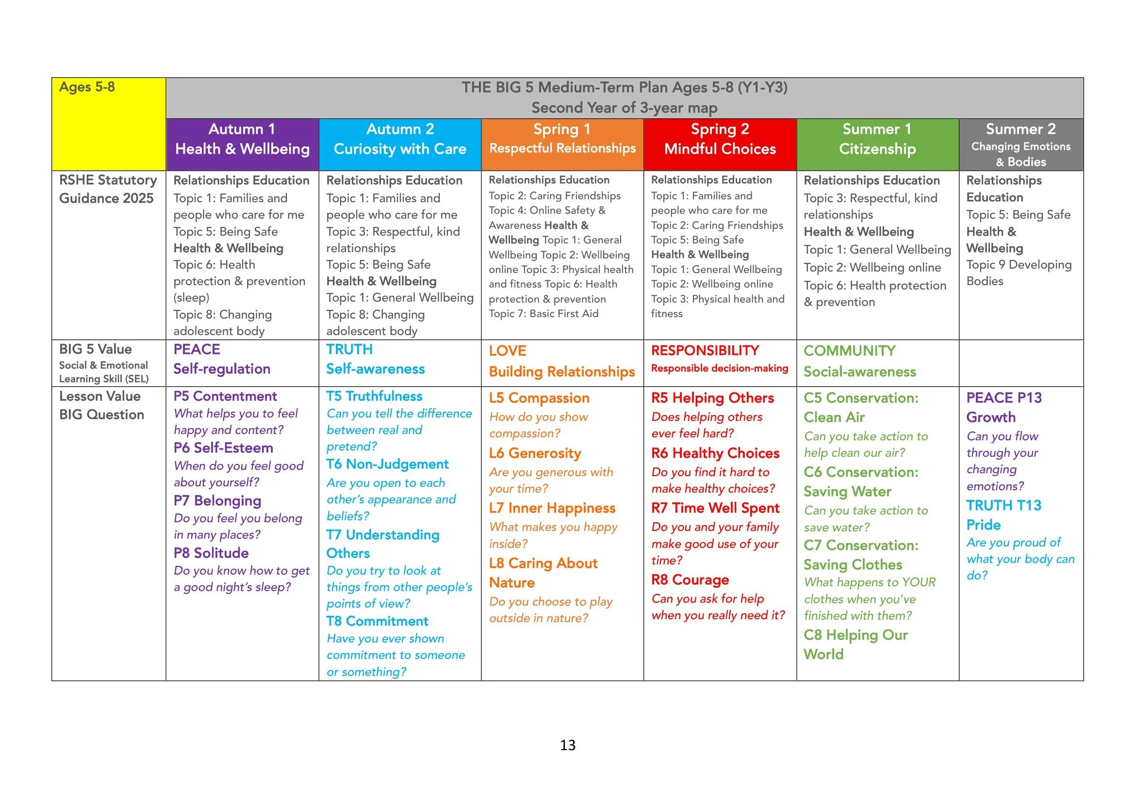 The BIG 5 SAFE Spiral Curriculum Map Ages 5-8 2026-13.jpg