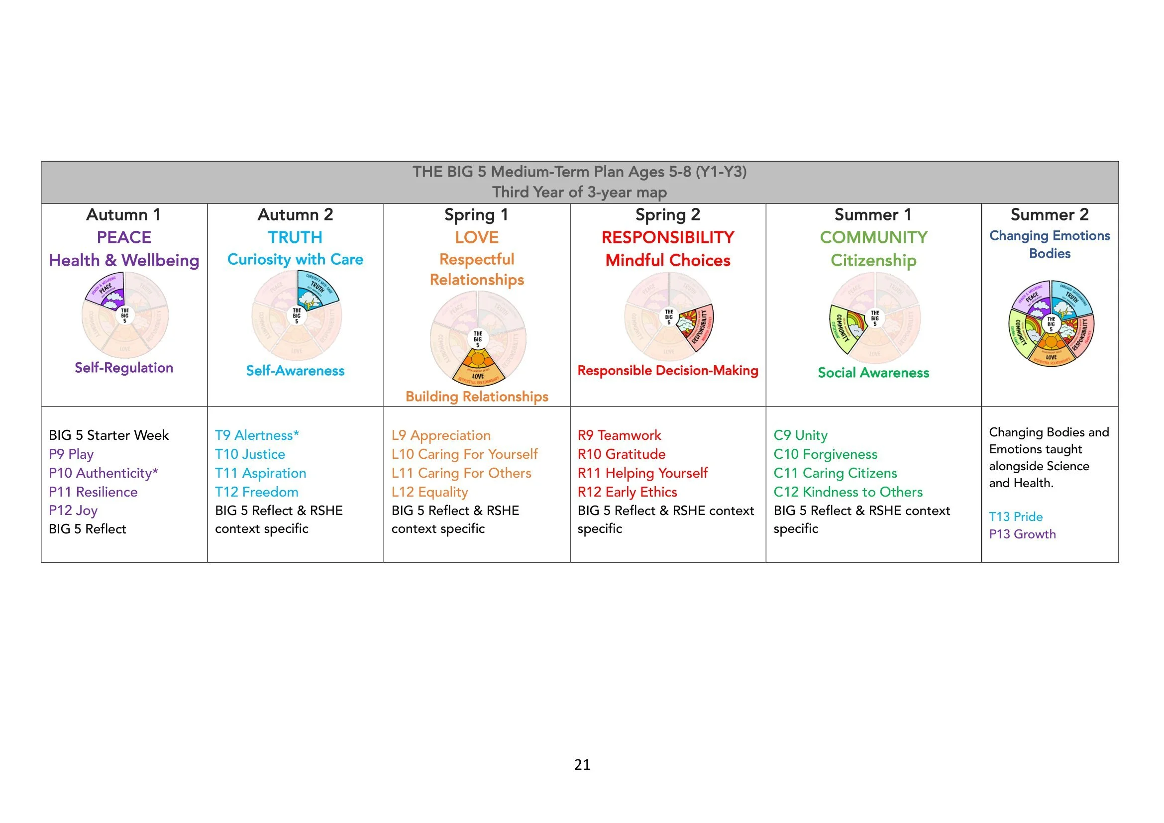 The BIG 5 SAFE Spiral Curriculum Map Ages 5-8 2026-21.jpg