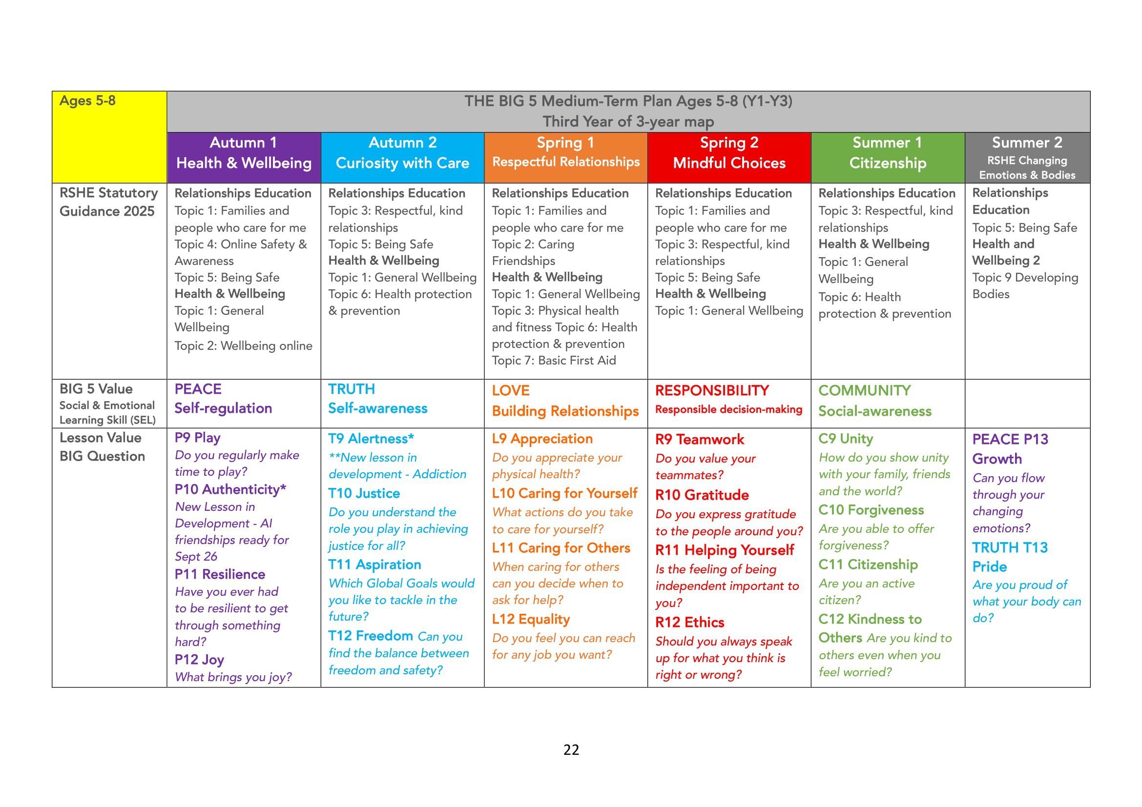The BIG 5 SAFE Spiral Curriculum Map Ages 5-8 2026-22.jpg