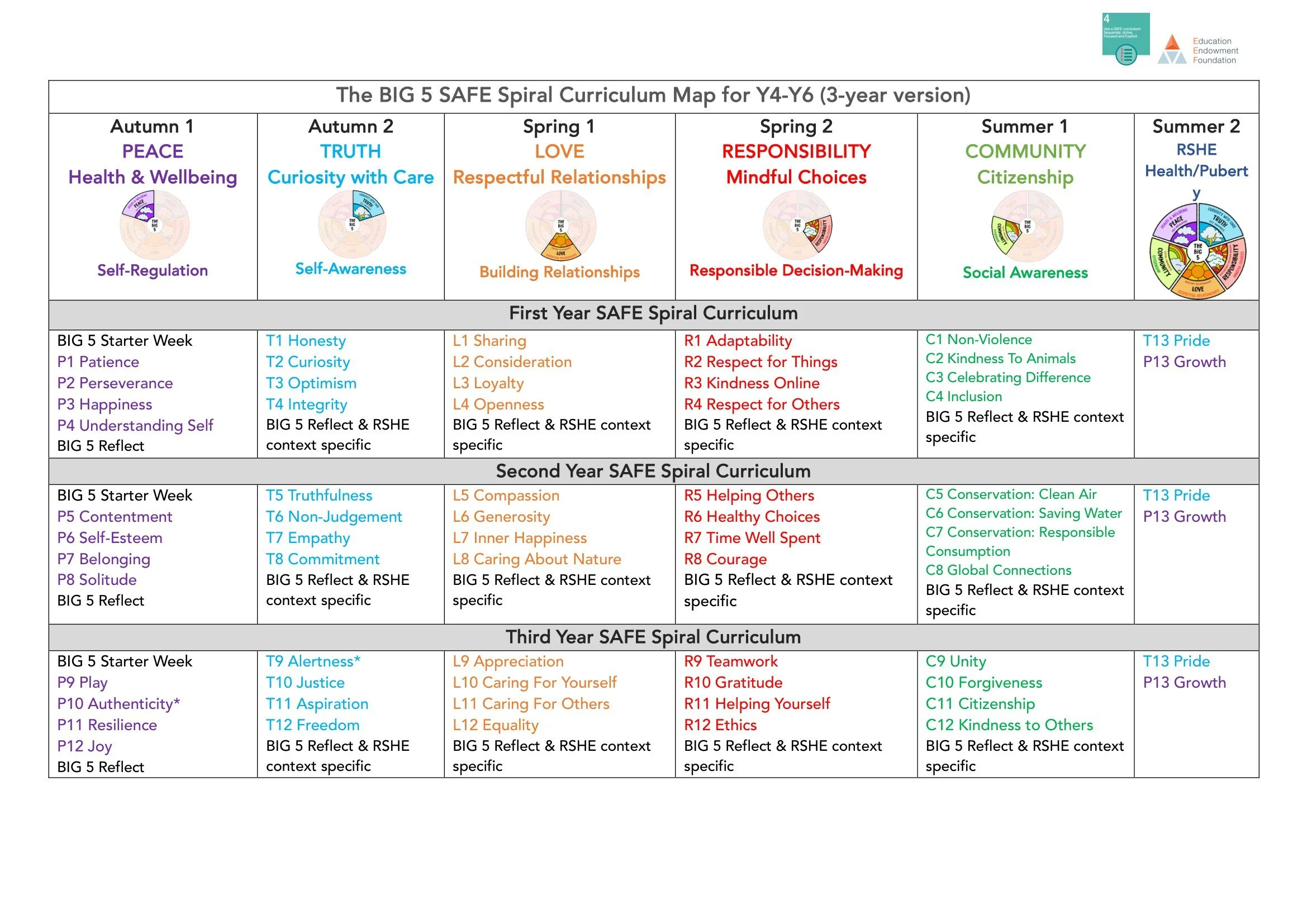 The BIG 5 SAFE Spiral Curriculum Map Ages 8-11 2026-02.jpg