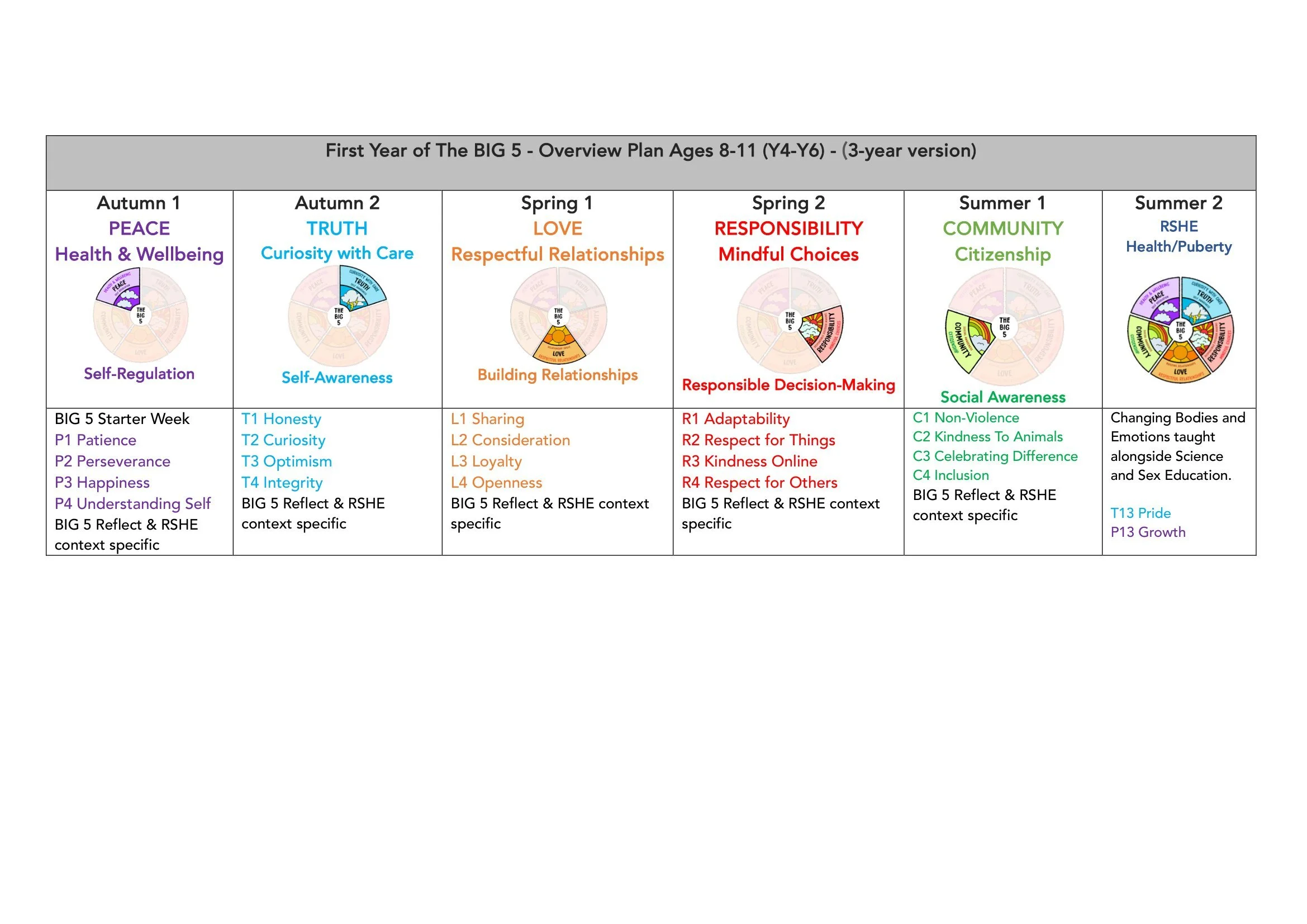 The BIG 5 SAFE Spiral Curriculum Map Ages 8-11 2026-04.jpg