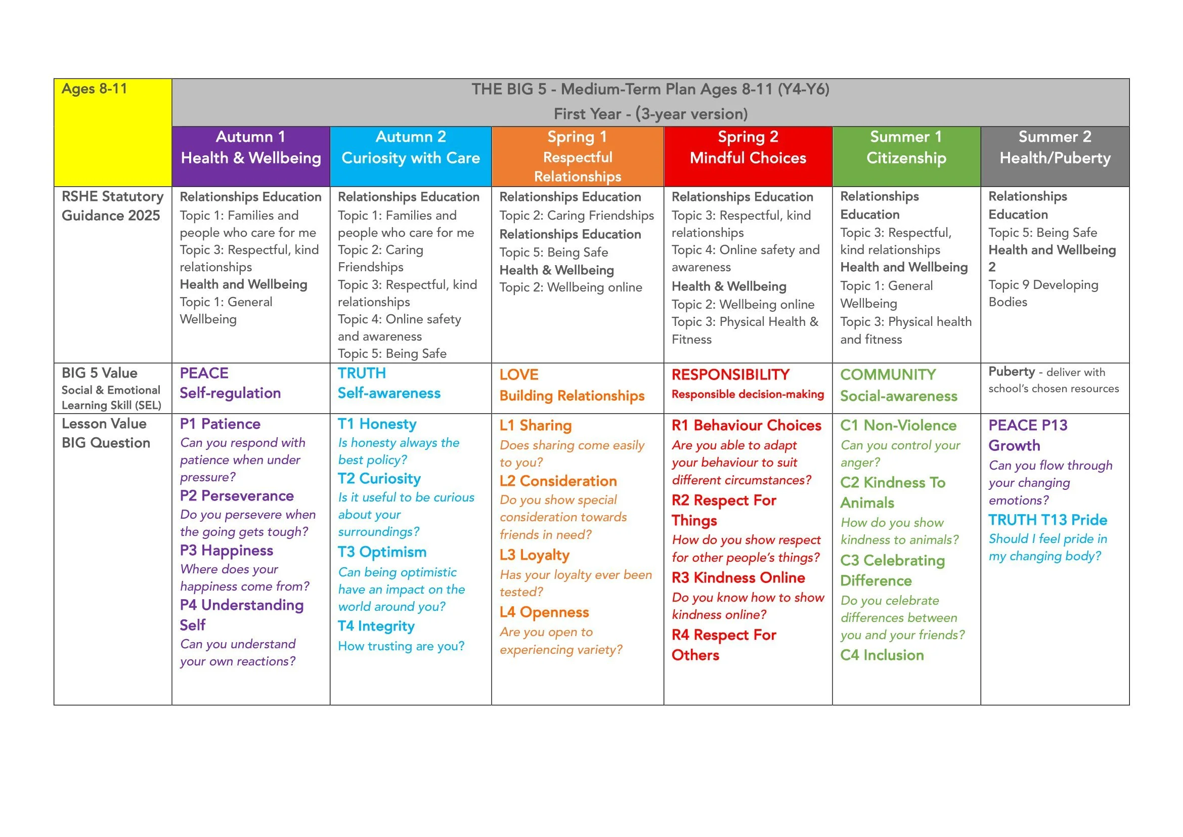 The BIG 5 SAFE Spiral Curriculum Map Ages 8-11 2026-05.jpg