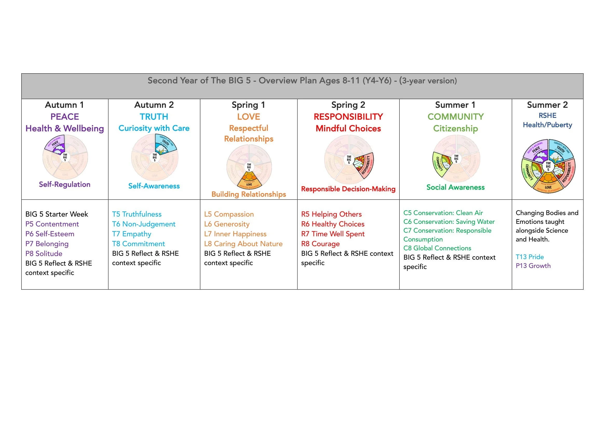 The BIG 5 SAFE Spiral Curriculum Map Ages 8-11 2026-13.jpg