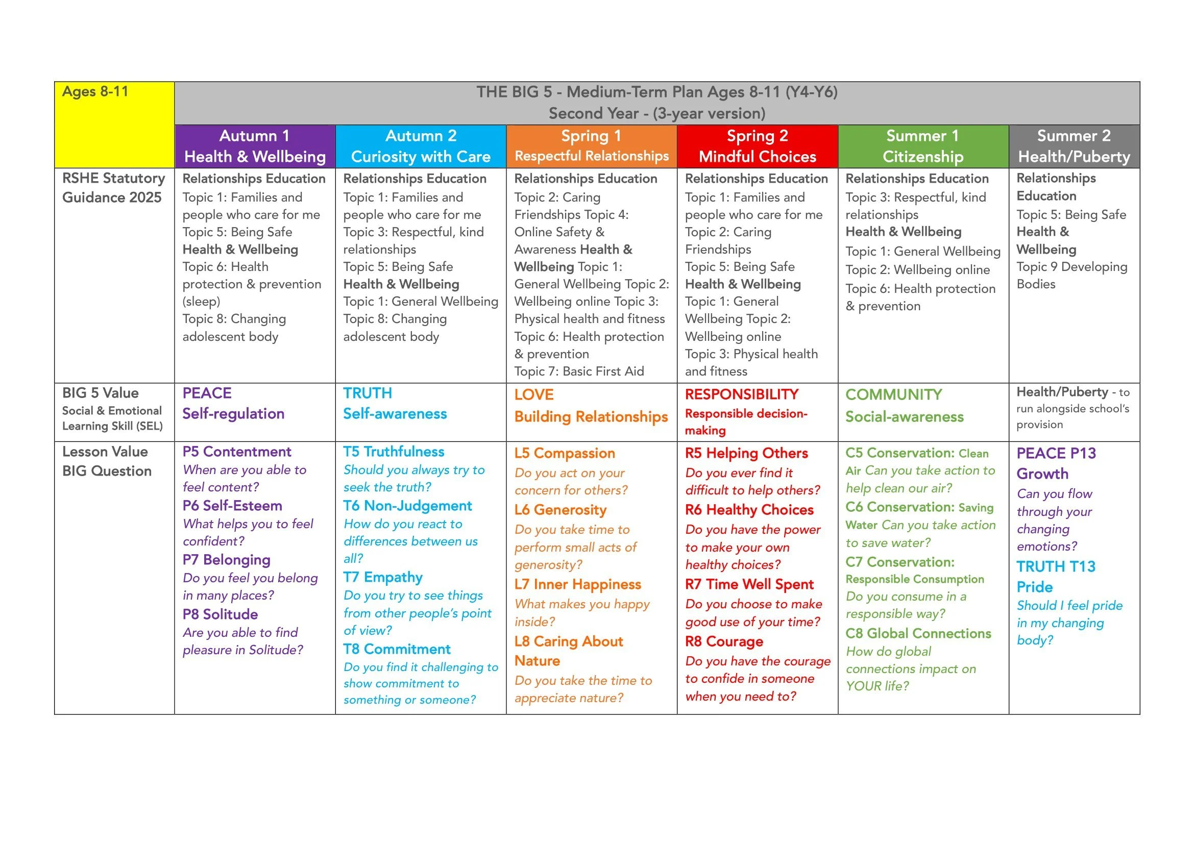 The BIG 5 SAFE Spiral Curriculum Map Ages 8-11 2026-14.jpg