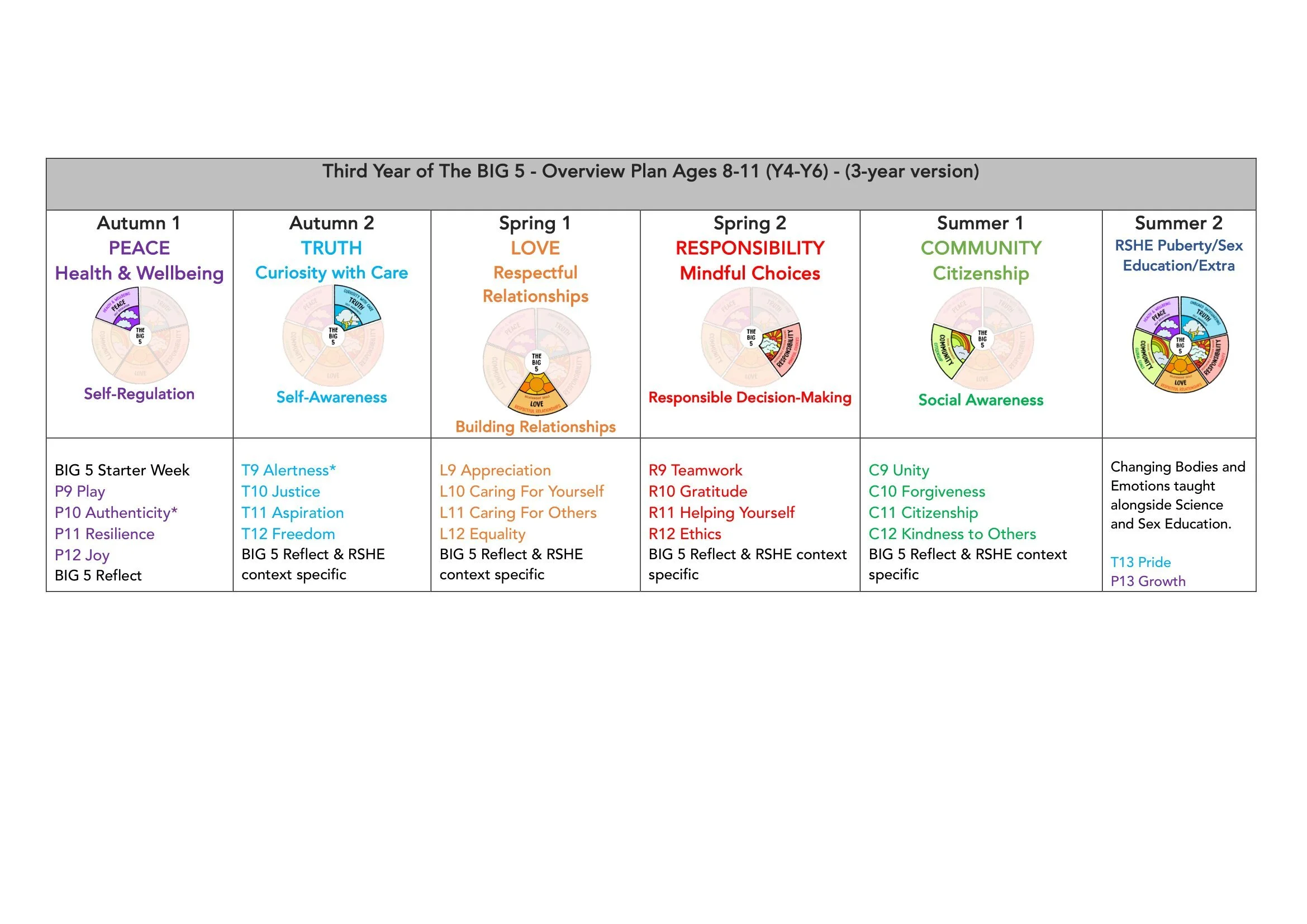 The BIG 5 SAFE Spiral Curriculum Map Ages 8-11 2026-21.jpg