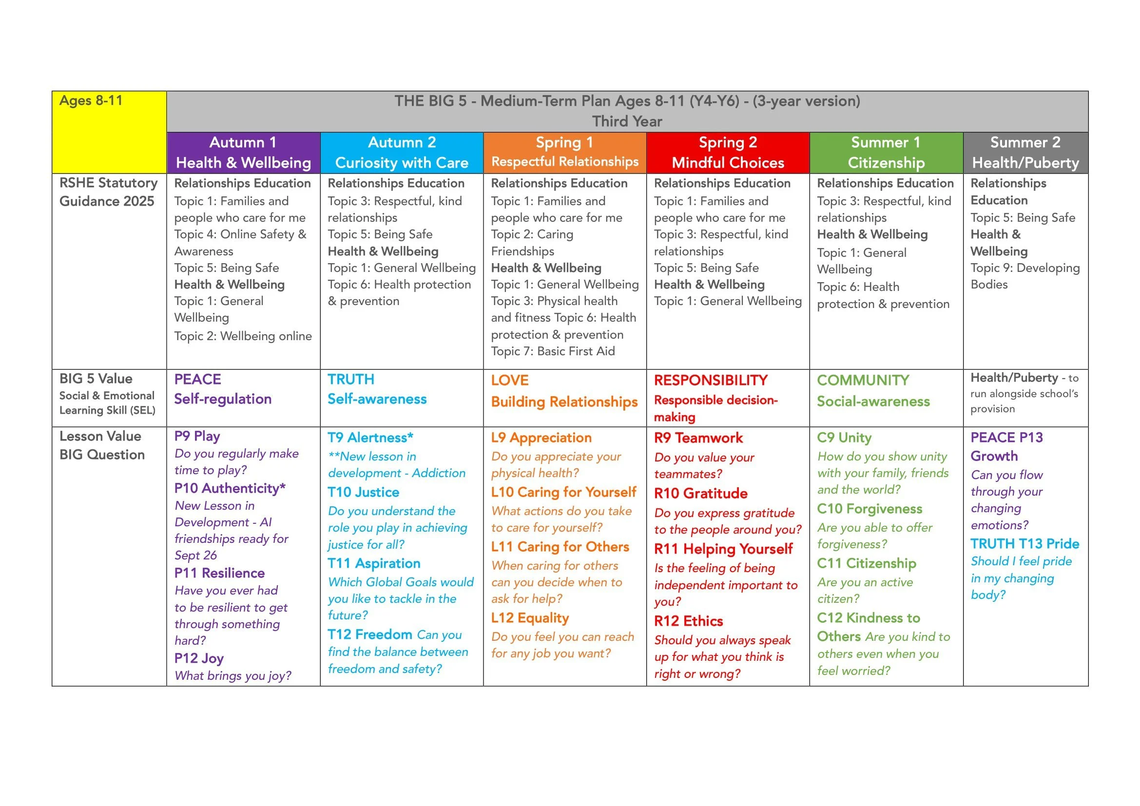 The BIG 5 SAFE Spiral Curriculum Map Ages 8-11 2026-22.jpg