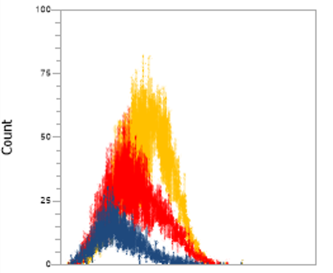 evolution of cell line under selection