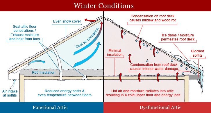 Attic Condensation Ice Dams Or Roof, Water Dripping From Light Fixture Condensation
