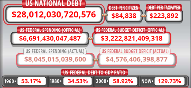 Check out current values on: https://www.usdebtclock.org
