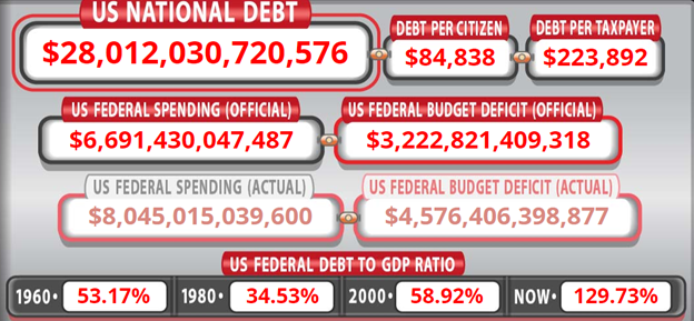 ﻿Check out current values on: https://www.usdebtclock.org