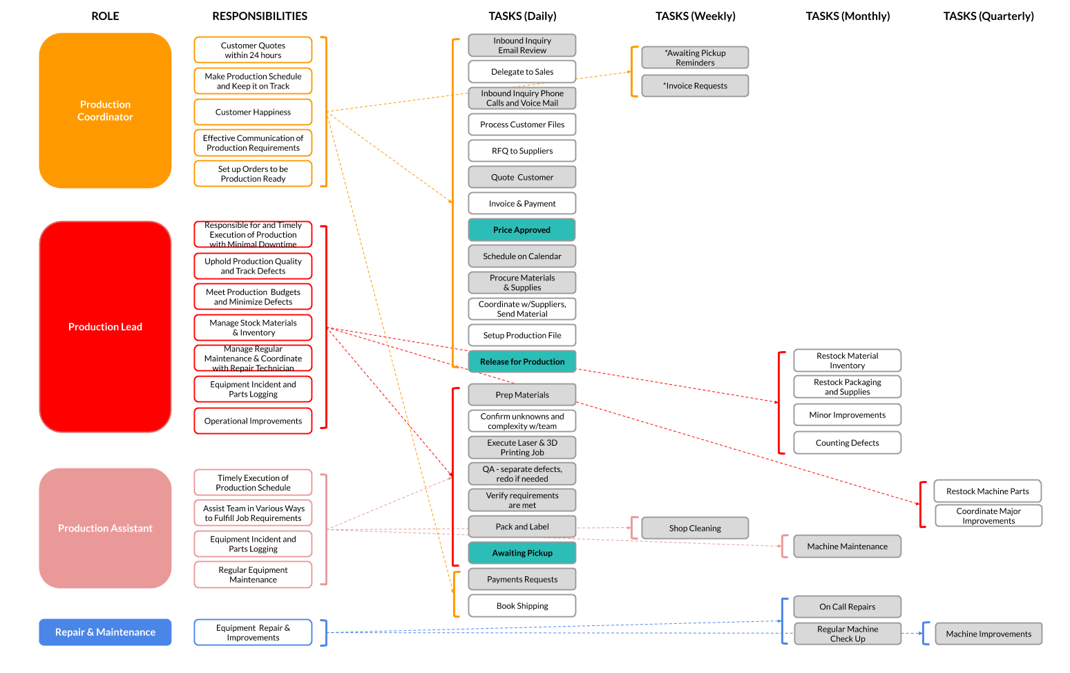 Role planning including team responsibilities and tasks.