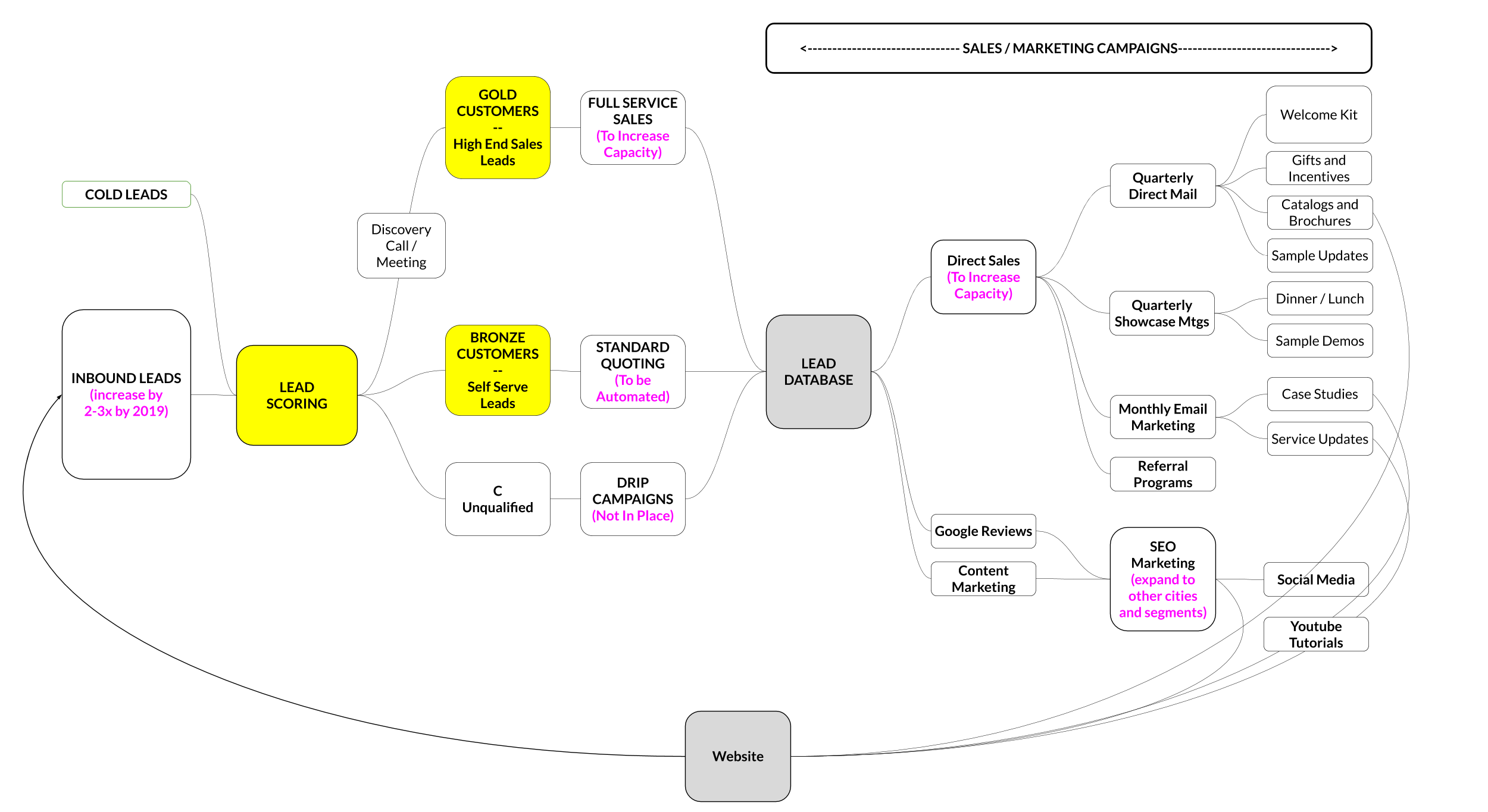 Above: Marketing Strategy to Improve inbound leads. Below: custom designed sales tools for customer engagement.