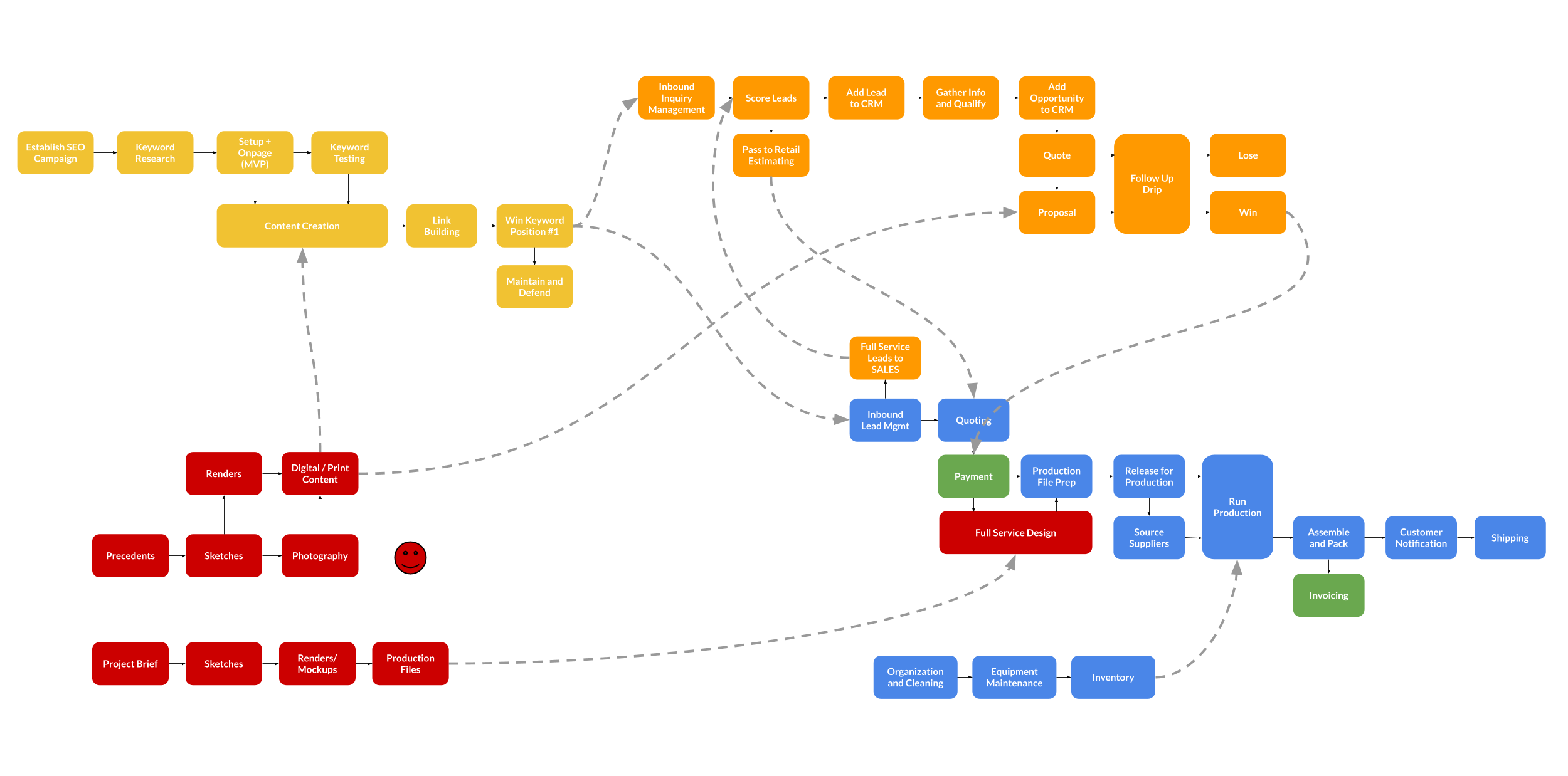 Organizational Structure including key team relationships.