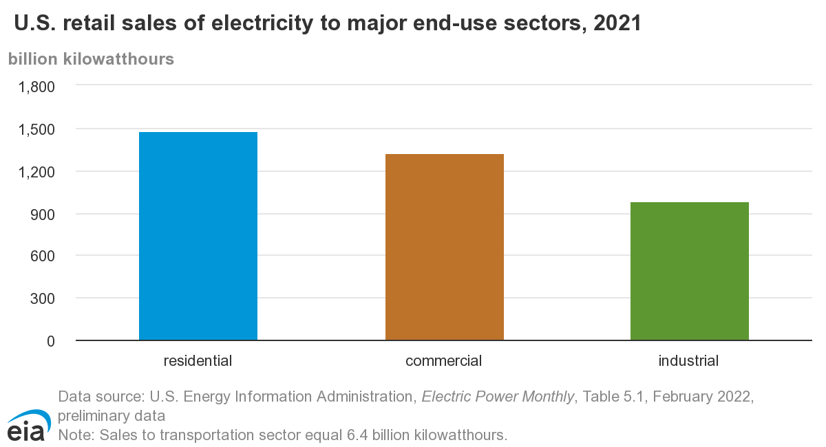 Feasibility of U.S. Transition to Electric Vehicles by 2035 Based on