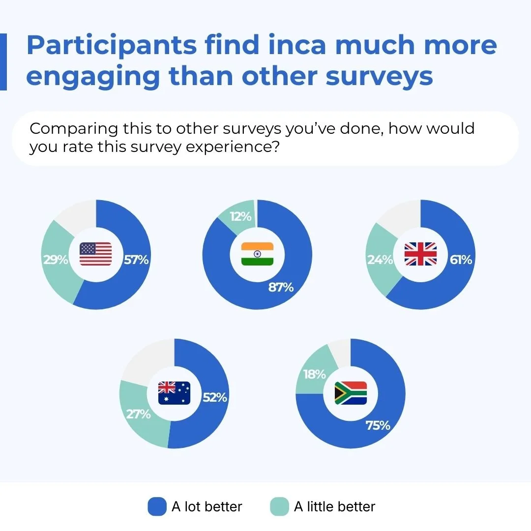 Why Conversational Surveys Are the Future of Quantitative Research