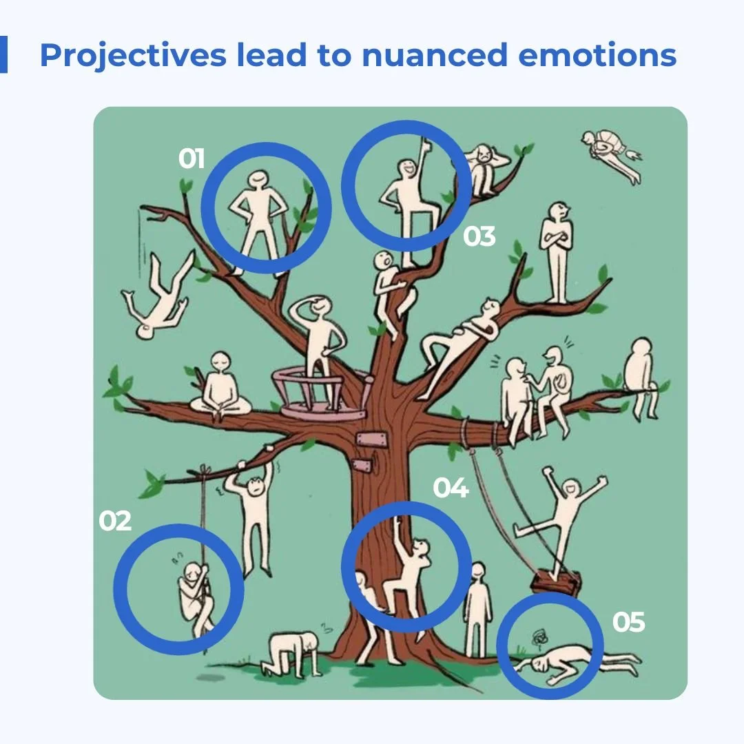 Unlocking Emotion with Projective Techniques in Surveys