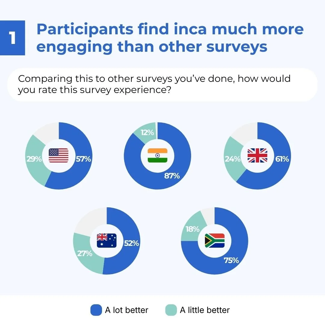 Why Conversational Surveys Are the Future of Quantitative Research