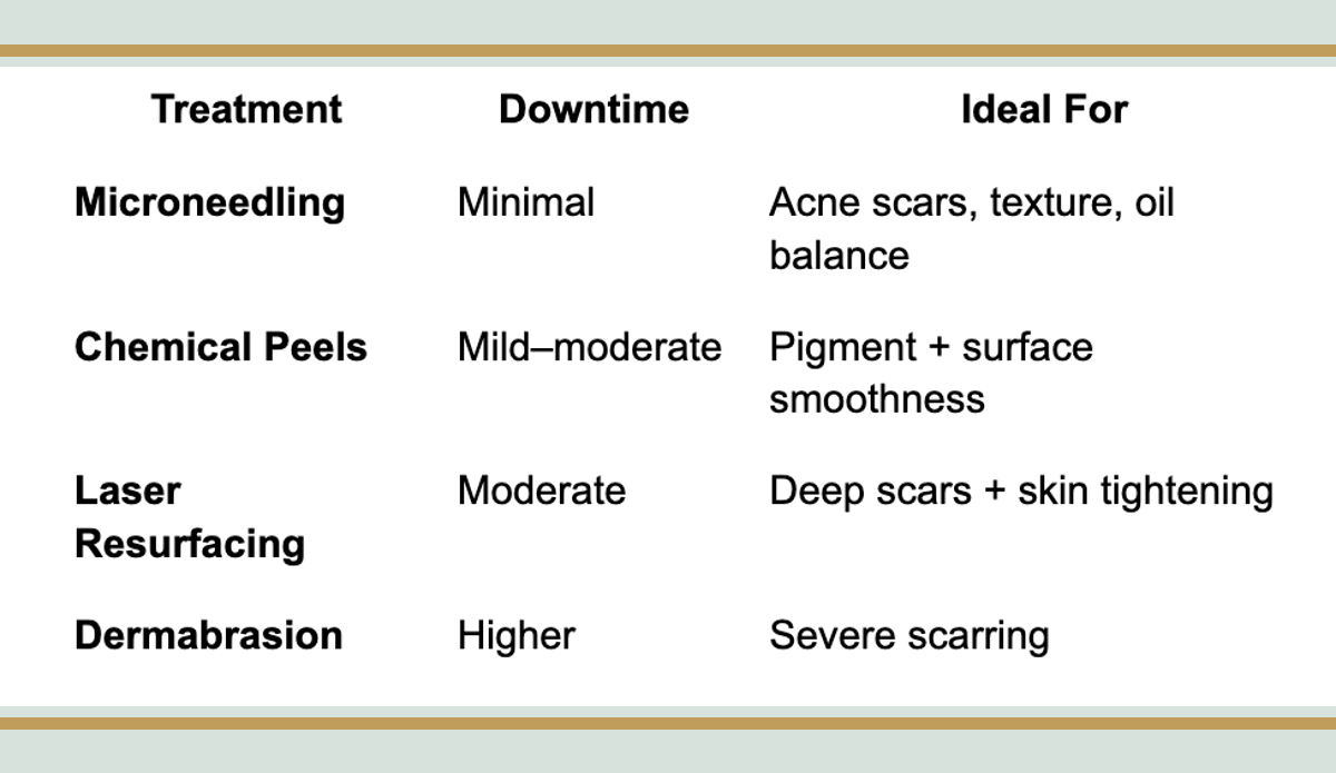 Comparison chart of acne scar treatment methods including microneedling, chemical peels, laser resurfacing, and dermabrasion, with details on downtime and best uses.