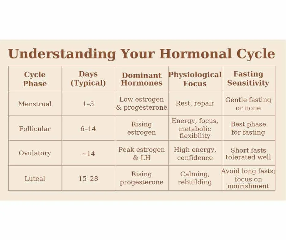 Hormonal cycle chart for women with fasting guidance by menstrual phase, including menstrual, follicular, ovulatory, and luteal stages.