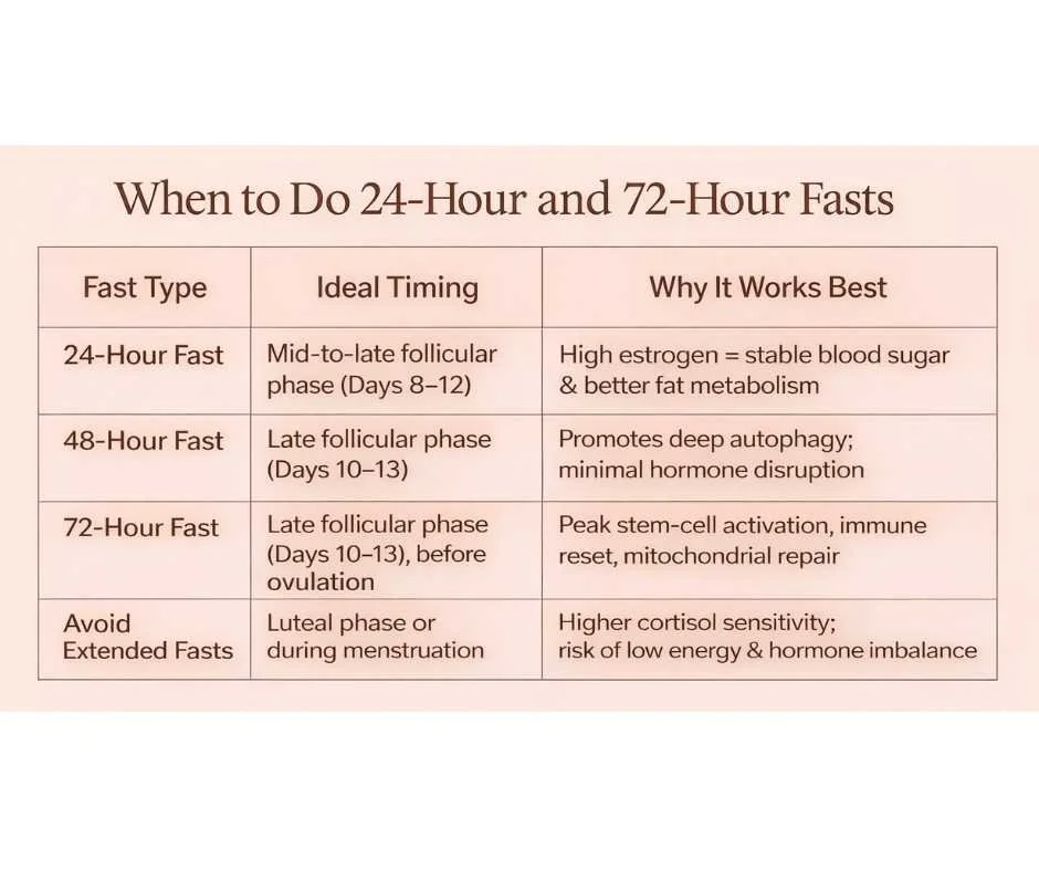 Table showing recommended timing for 24-hour, 48-hour, and 72-hour fasts during the menstrual cycle with benefits and guidance.