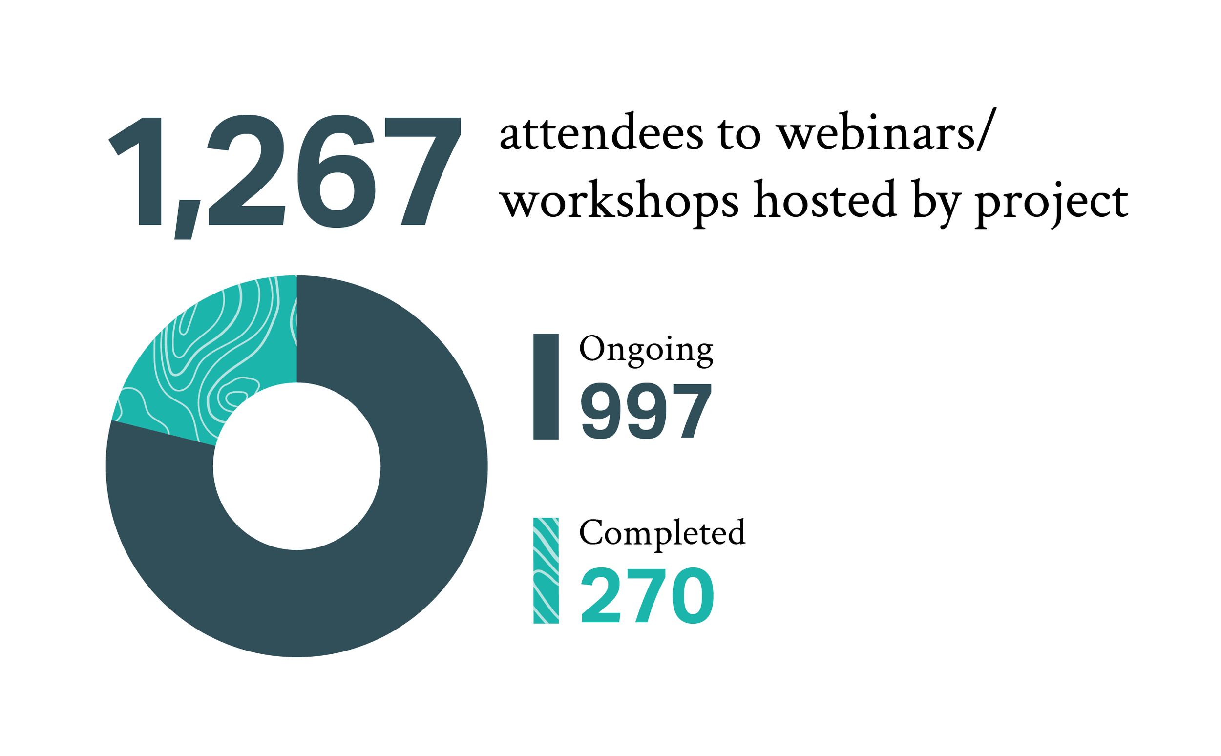 Donut chart showing 1,267 attendees to webinars/workshops hosted by project. The chart displays 997 ongoing (dark teal, vast majority of circle) and 270 completed (light teal, smaller section).