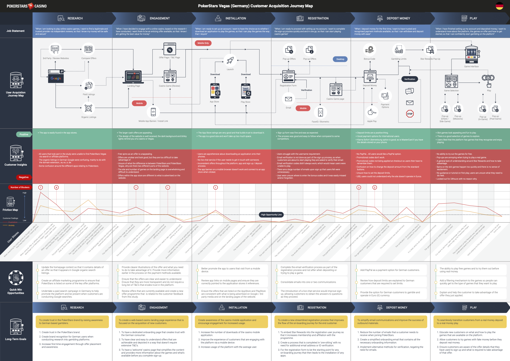 PokerStars Vegas Customer Journey Map_Germany_FINAL.png