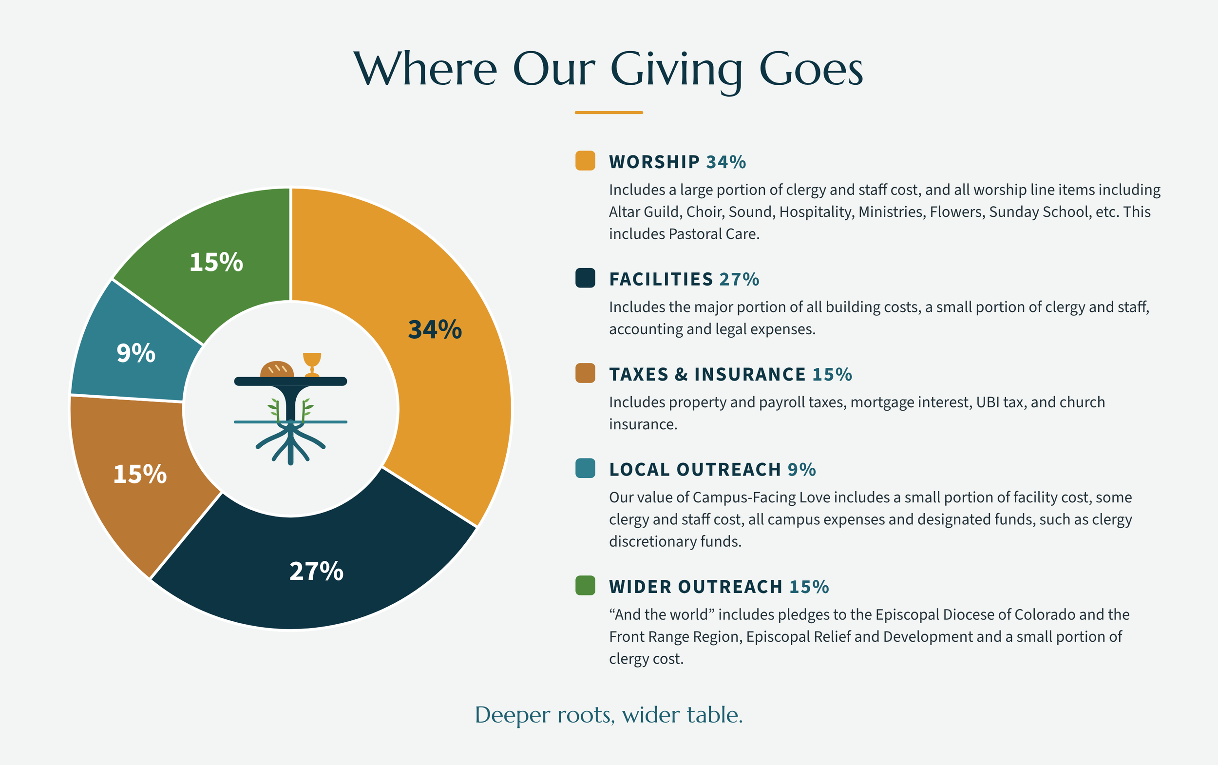 a pie chart that describes expenses for St. Aidan's