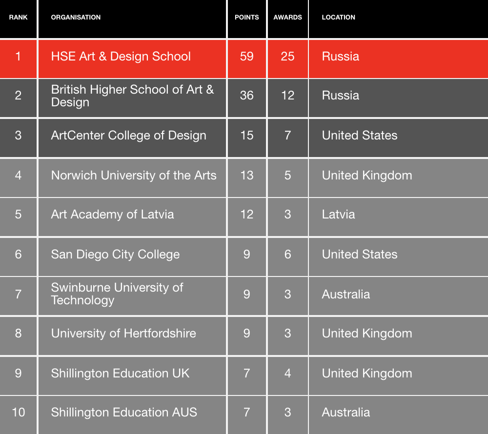 WBDS Student Design Awards 2019/20 Winners – A Global Student Design ...