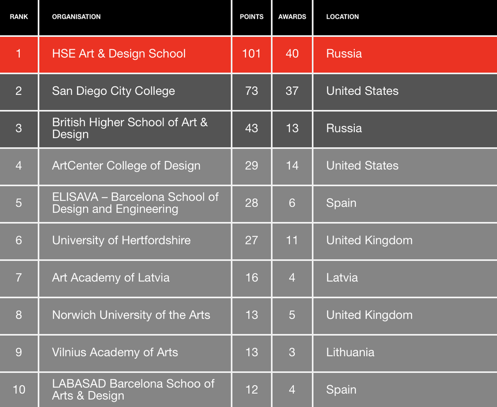 WBDS Student Design Awards 2023/24 Winners – A Global Student Design ...