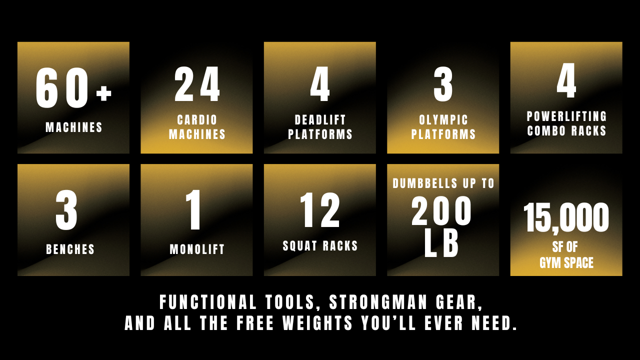 Information about gym equipment: over 60 machines, 24 cardio machines, 4 deadlift platforms, 3 Olympic platforms, 4 powerlifting combo racks, 3 benches, 1 monolift, 12 squat racks, dumbbells up to 200 pounds, and 15,000 square feet of gym space. Caption emphasizes functional tools, Strongman gear, and free weights.