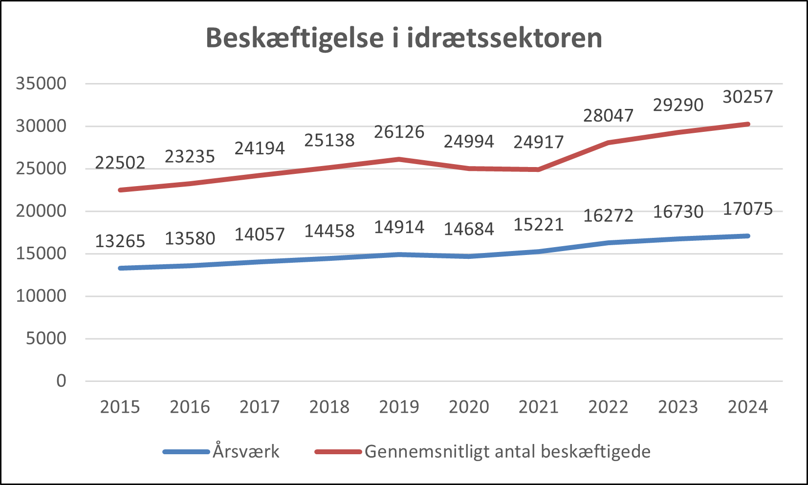 Idrættens jobvækst fortsætter