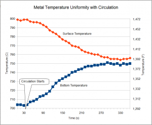 Comparación de la uniformidad de la temperatura del metal fundido
