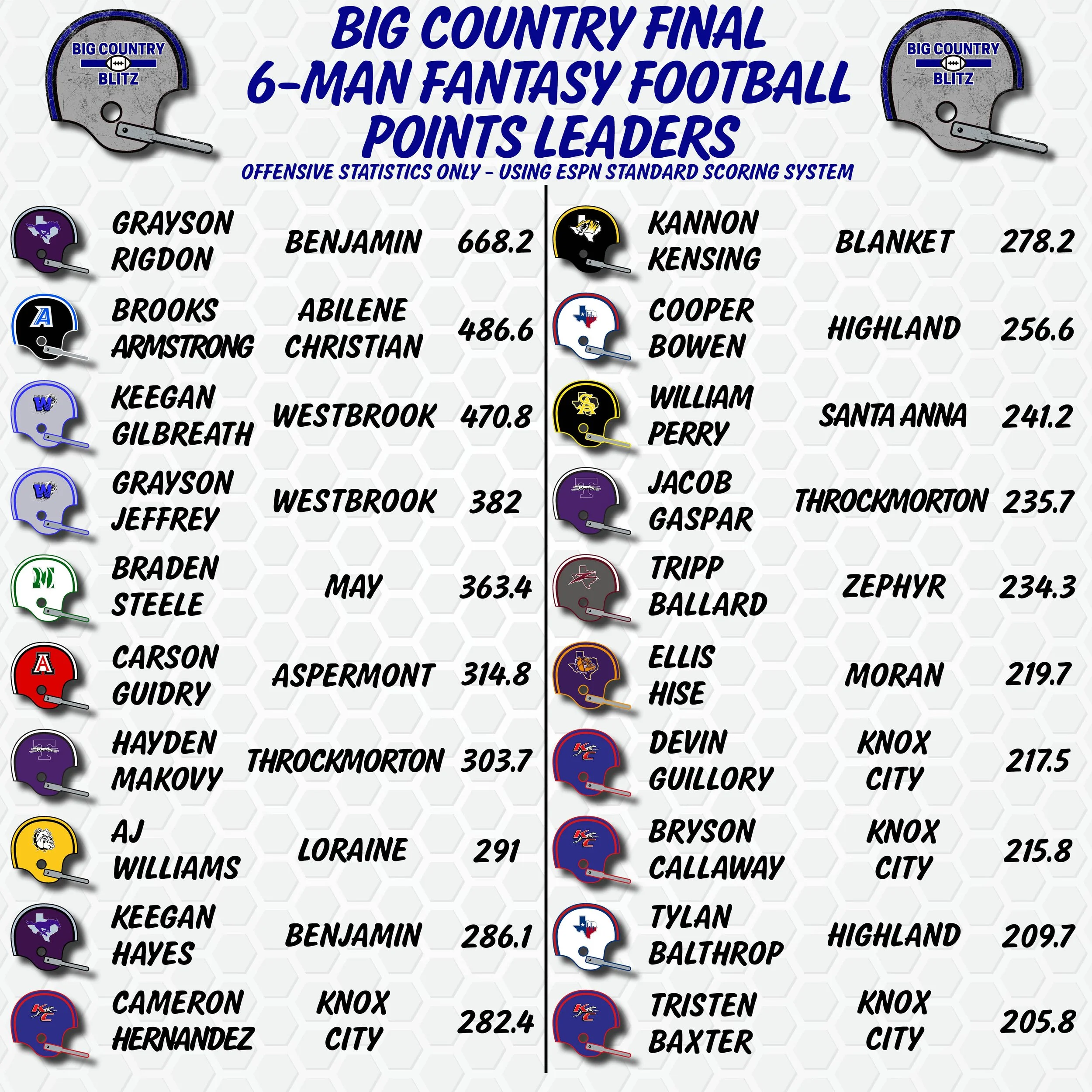 Final 6Man Fantasy Football Leaders — Big Country Blitz